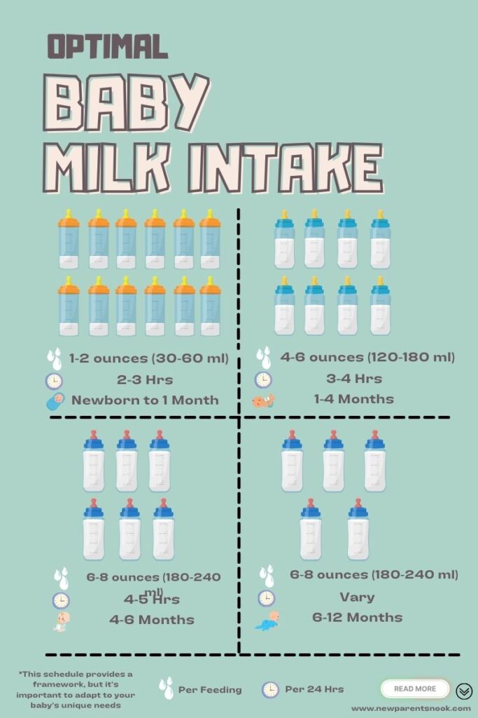 infographic of baby milk intake